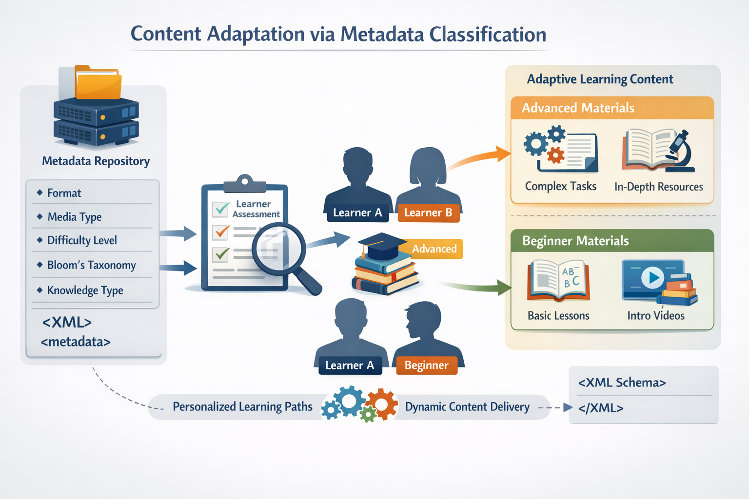 Metadata classification